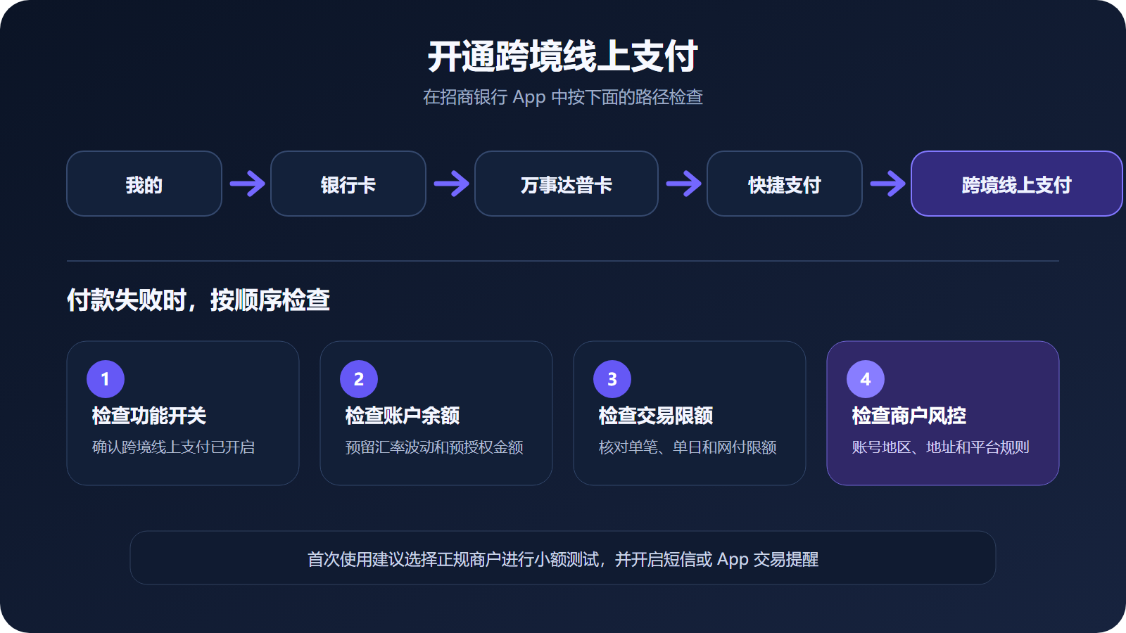 招商银行 App 开通万事达卡跨境线上支付路径